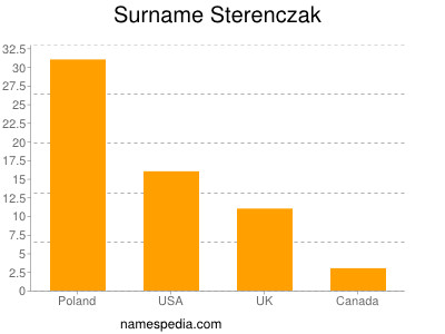 Familiennamen Sterenczak