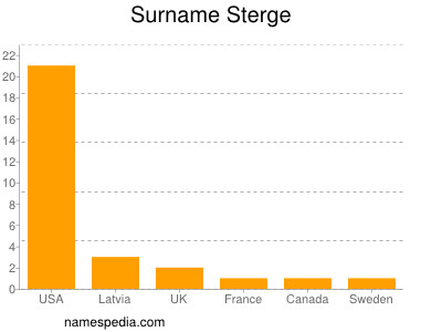 Familiennamen Sterge