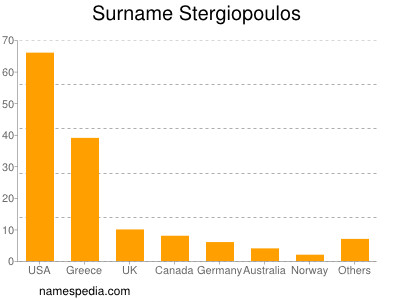 Surname Stergiopoulos