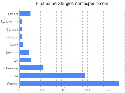 prenom Stergios