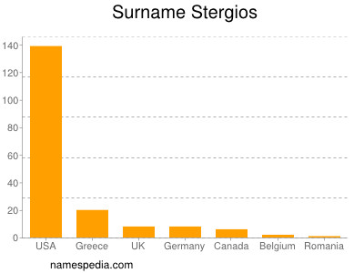 nom Stergios