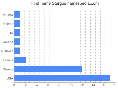 prenom Stergos