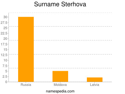 Familiennamen Sterhova