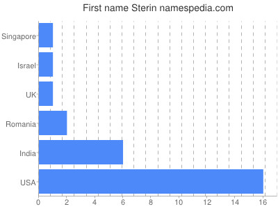 Vornamen Sterin