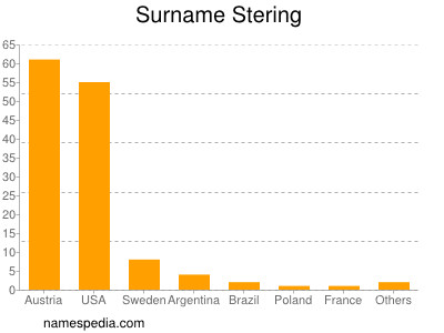 Surname Stering