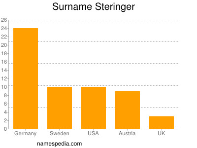 Surname Steringer