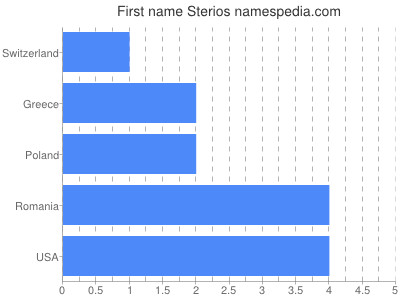 prenom Sterios