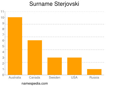 Familiennamen Sterjovski