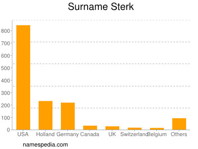 Familiennamen Sterk