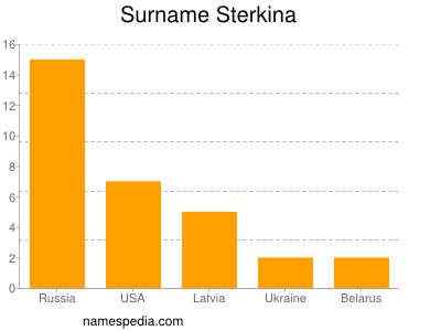 Surname Sterkina