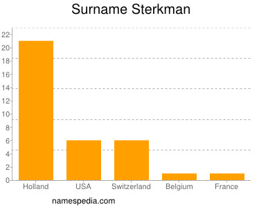 Surname Sterkman