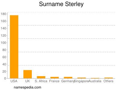 Familiennamen Sterley