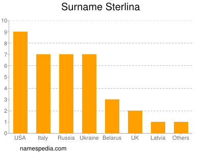 nom Sterlina