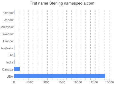 Given name Sterling