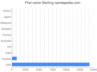 prenom Sterling