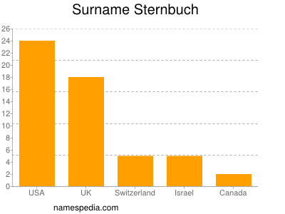 Surname Sternbuch