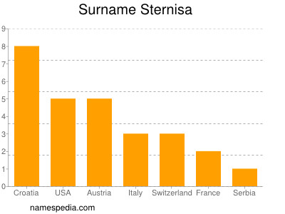 Familiennamen Sternisa