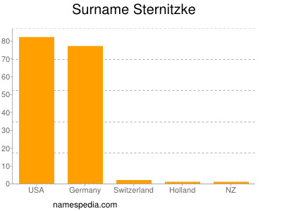 Surname Sternitzke