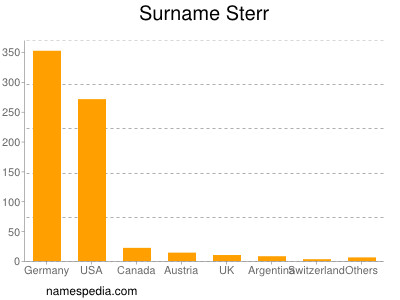 Surname Sterr