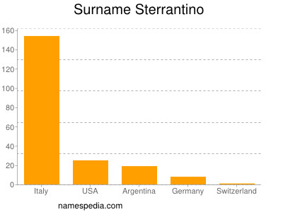 Surname Sterrantino