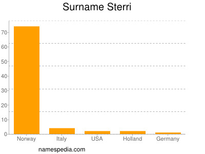 Familiennamen Sterri