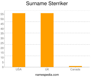 Familiennamen Sterriker