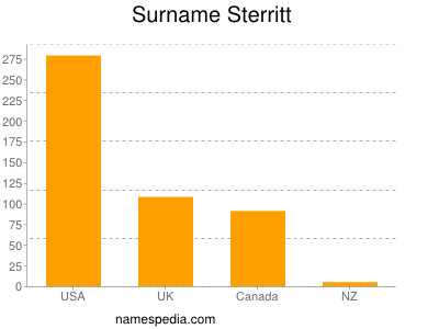 Familiennamen Sterritt