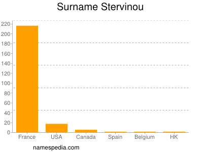 nom Stervinou