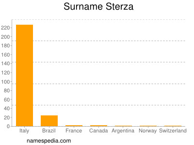 Familiennamen Sterza