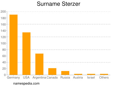 Familiennamen Sterzer