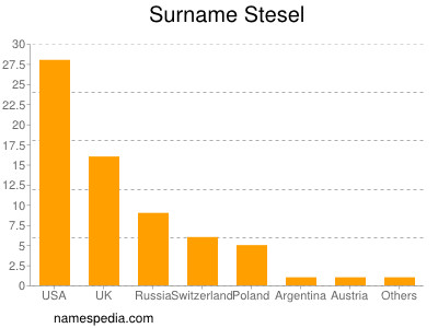 Familiennamen Stesel