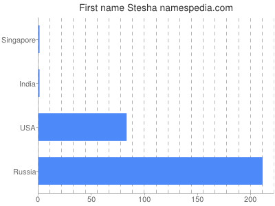 Vornamen Stesha