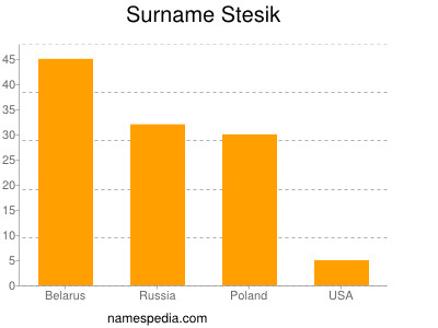 Familiennamen Stesik