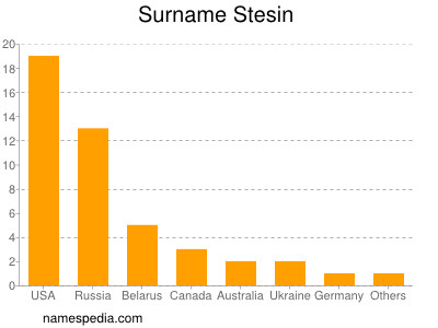 Familiennamen Stesin