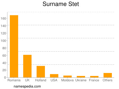 Surname Stet