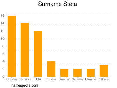 Familiennamen Steta