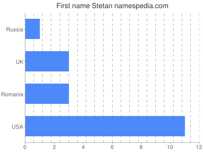 Vornamen Stetan