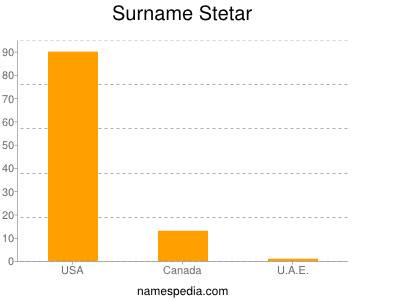 nom Stetar