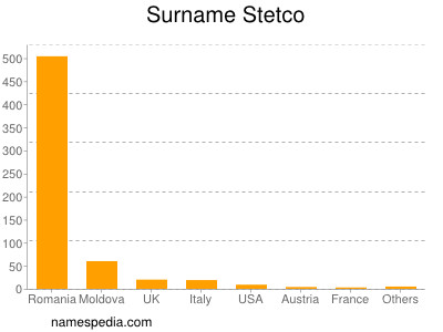 Familiennamen Stetco