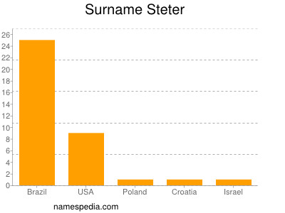 Surname Steter