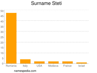 Familiennamen Steti