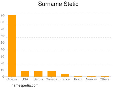 Surname Stetic