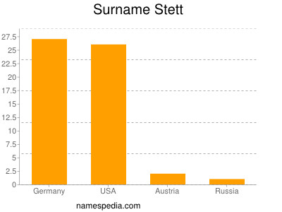 Familiennamen Stett