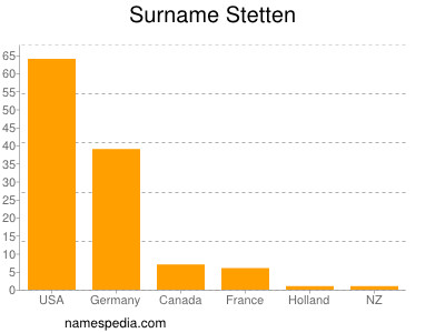 Surname Stetten