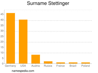 Surname Stettinger