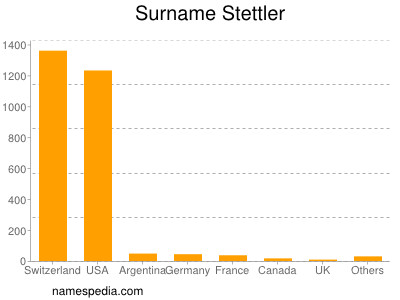 Surname Stettler
