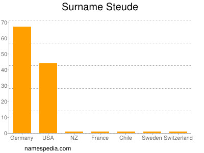 Familiennamen Steude