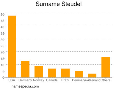 Surname Steudel
