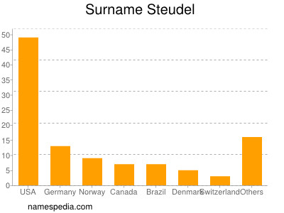 nom Steudel