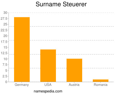 nom Steuerer